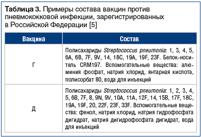 Таблица 3. Примеры состава вакцин против пневмококковой инфекции, зарегистрированных в Российской Федерации [5]